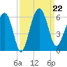 Wiggins tide chart for Sunday, September 22, 2024