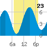 Wiggins tide chart for Monday, September 23, 2024