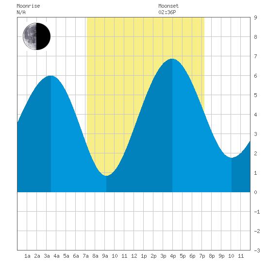 Wiggins tide chart for Tuesday, September 24, 2024