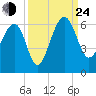 Wiggins tide chart for Tuesday, September 24, 2024