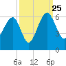 Wiggins tide chart for Wednesday, September 25, 2024