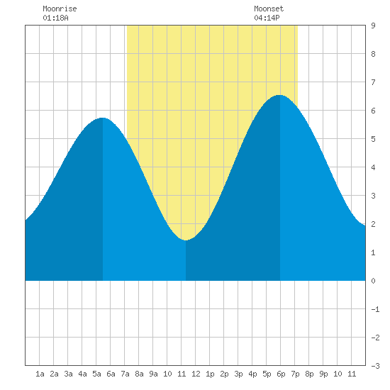 Wiggins tide chart for Thursday, September 26, 2024