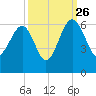 Wiggins tide chart for Thursday, September 26, 2024