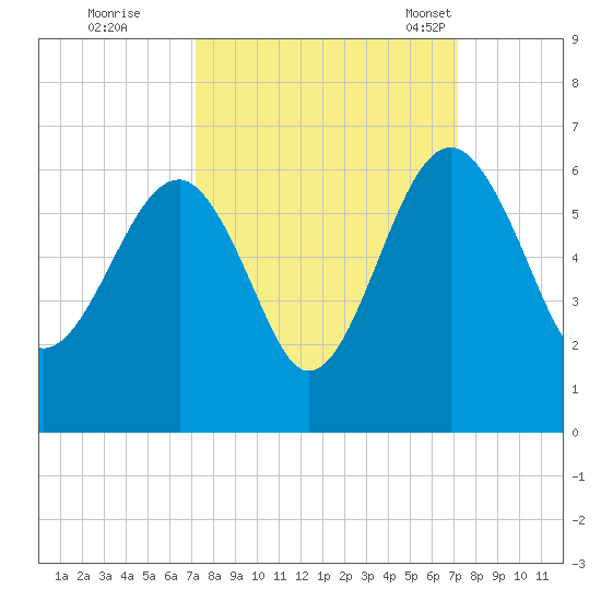Wiggins tide chart for Friday, September 27, 2024
