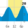 Wiggins tide chart for Saturday, September 28, 2024