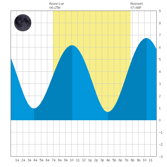 Wiggins tide chart for Monday, September 2, 2024