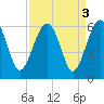 Wiggins tide chart for Tuesday, September 3, 2024