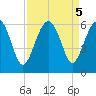 Wiggins tide chart for Thursday, September 5, 2024