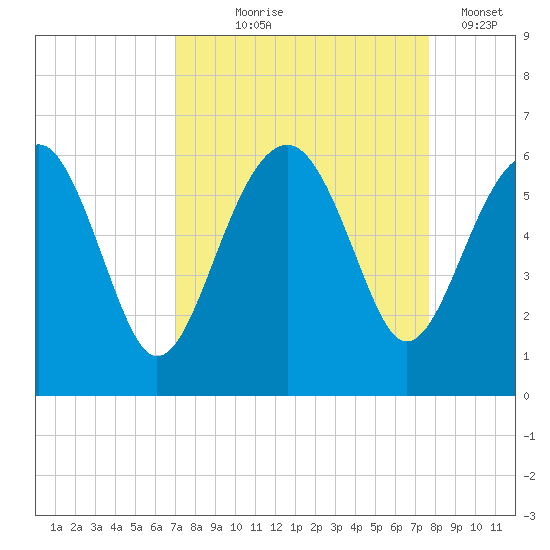 Wiggins tide chart for Friday, September 6, 2024