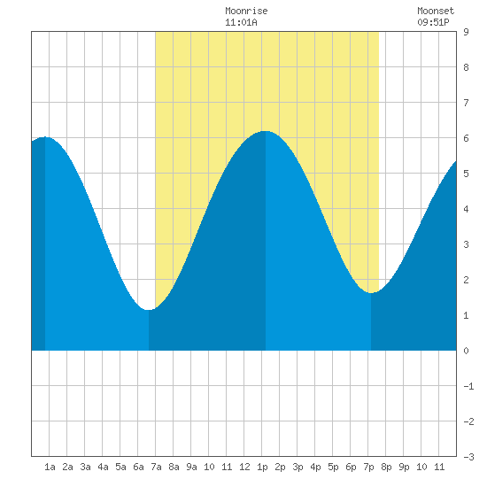Wiggins tide chart for Saturday, September 7, 2024