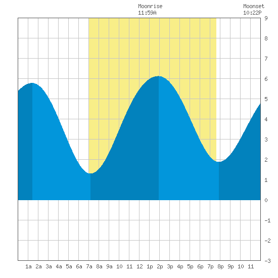 Wiggins tide chart for Sunday, September 8, 2024