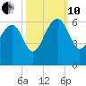 Wiggins tide chart for Thursday, October 10, 2024