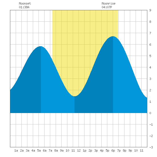 Wiggins tide chart for Saturday, October 12, 2024