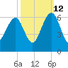 Wiggins tide chart for Saturday, October 12, 2024