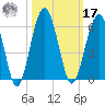 Wiggins tide chart for Thursday, October 17, 2024