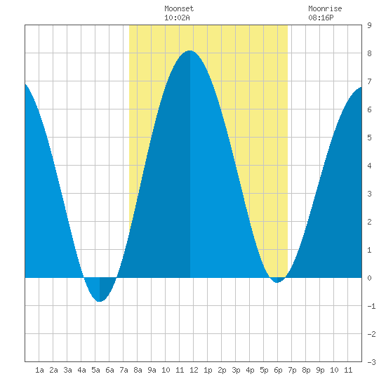 Wiggins tide chart for Saturday, October 19, 2024