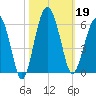 Wiggins tide chart for Saturday, October 19, 2024