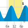 Wiggins tide chart for Tuesday, October 1, 2024