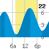 Wiggins tide chart for Tuesday, October 22, 2024