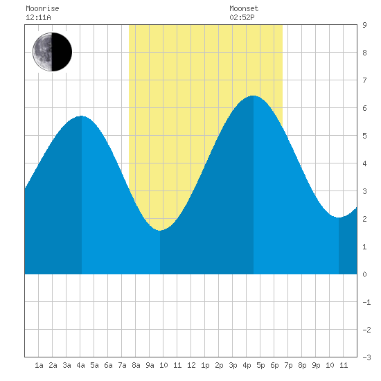Wiggins tide chart for Thursday, October 24, 2024