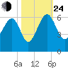Wiggins tide chart for Thursday, October 24, 2024