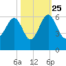 Wiggins tide chart for Friday, October 25, 2024