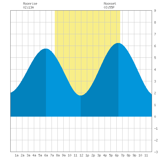 Wiggins tide chart for Saturday, October 26, 2024