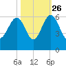 Wiggins tide chart for Saturday, October 26, 2024