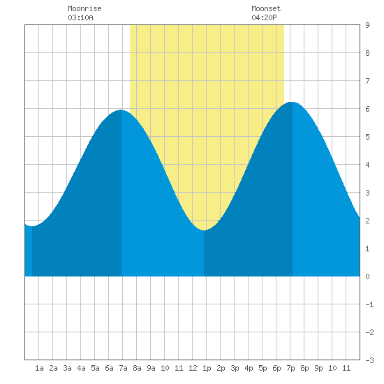 Wiggins tide chart for Sunday, October 27, 2024