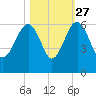 Wiggins tide chart for Sunday, October 27, 2024