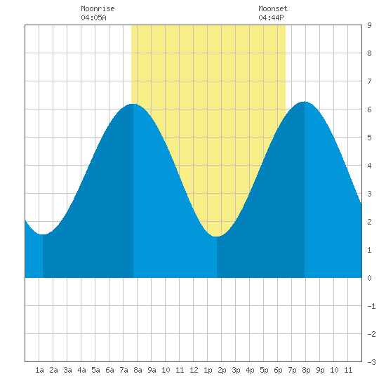Wiggins tide chart for Monday, October 28, 2024