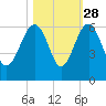 Wiggins tide chart for Monday, October 28, 2024
