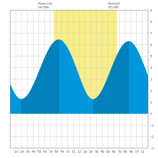 Wiggins tide chart for Tuesday, October 29, 2024