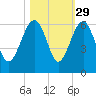 Wiggins tide chart for Tuesday, October 29, 2024