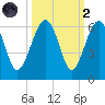 Wiggins tide chart for Wednesday, October 2, 2024