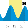 Wiggins tide chart for Wednesday, October 30, 2024