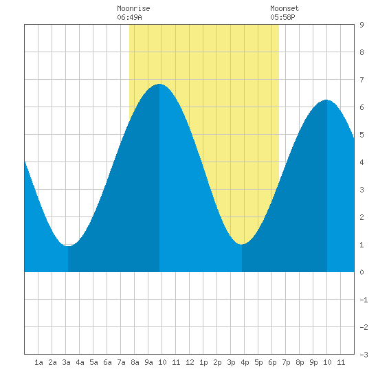 Wiggins tide chart for Thursday, October 31, 2024