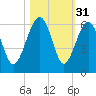 Wiggins tide chart for Thursday, October 31, 2024