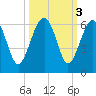 Wiggins tide chart for Thursday, October 3, 2024