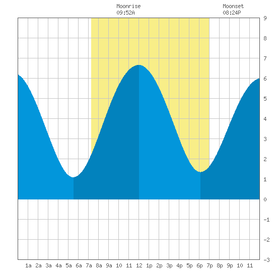 Wiggins tide chart for Saturday, October 5, 2024