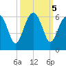 Wiggins tide chart for Saturday, October 5, 2024
