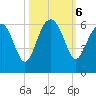 Wiggins tide chart for Sunday, October 6, 2024