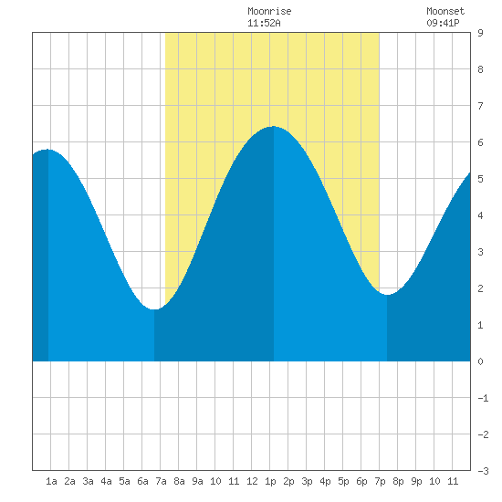 Wiggins tide chart for Monday, October 7, 2024