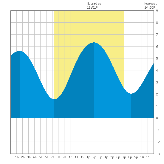 Wiggins tide chart for Tuesday, October 8, 2024