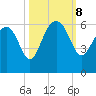 Wiggins tide chart for Tuesday, October 8, 2024