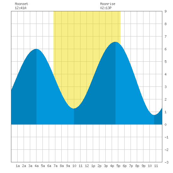Wiggins tide chart for Sunday, November 10, 2024