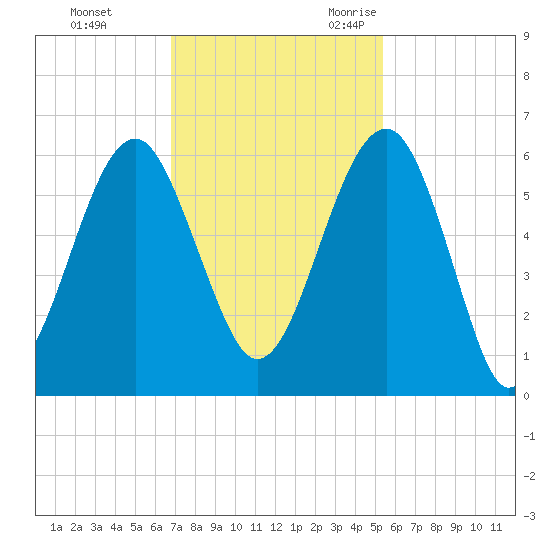 Wiggins tide chart for Monday, November 11, 2024