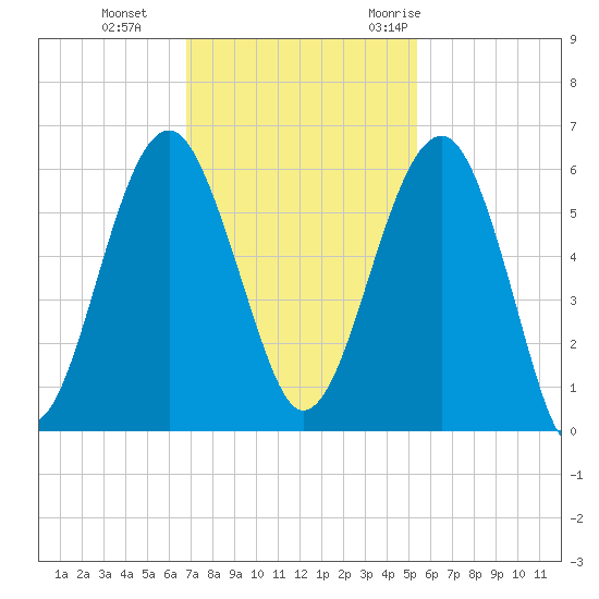 Wiggins tide chart for Tuesday, November 12, 2024