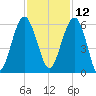 Wiggins tide chart for Tuesday, November 12, 2024