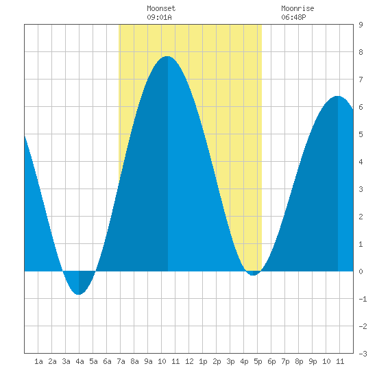 Wiggins tide chart for Sunday, November 17, 2024